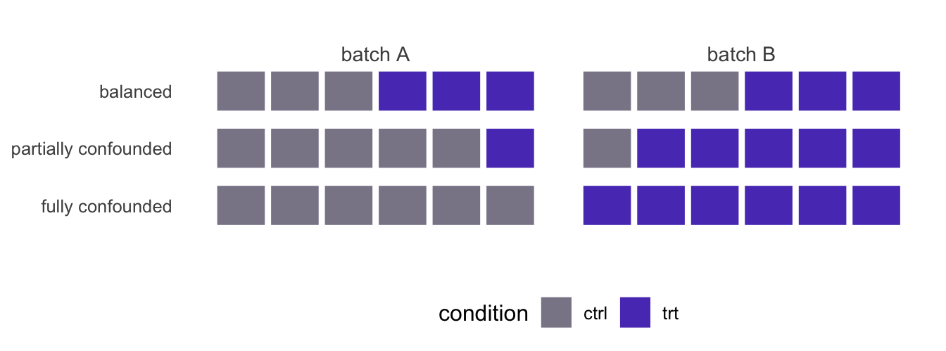 Three rows of twelve tiles, split into batch A and batch B. In the balanced row each batch holds three control and three treated samples. In the partially confounded row batch A holds five controls and one treated sample and batch B the reverse. In the fully confounded row batch A is all control and batch B is all treated.