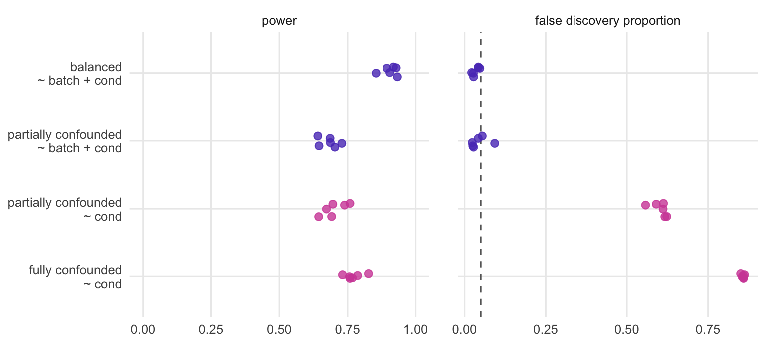 Two dot plots with four analyses each. With batch in the model, the balanced design has the highest power and the partially confounded design lower power, and both keep the false discovery proportion near the dashed 5% line. Leaving batch out in the partially confounded design, or analysing the fully confounded design with condition only, gives false discovery proportions far above the line.