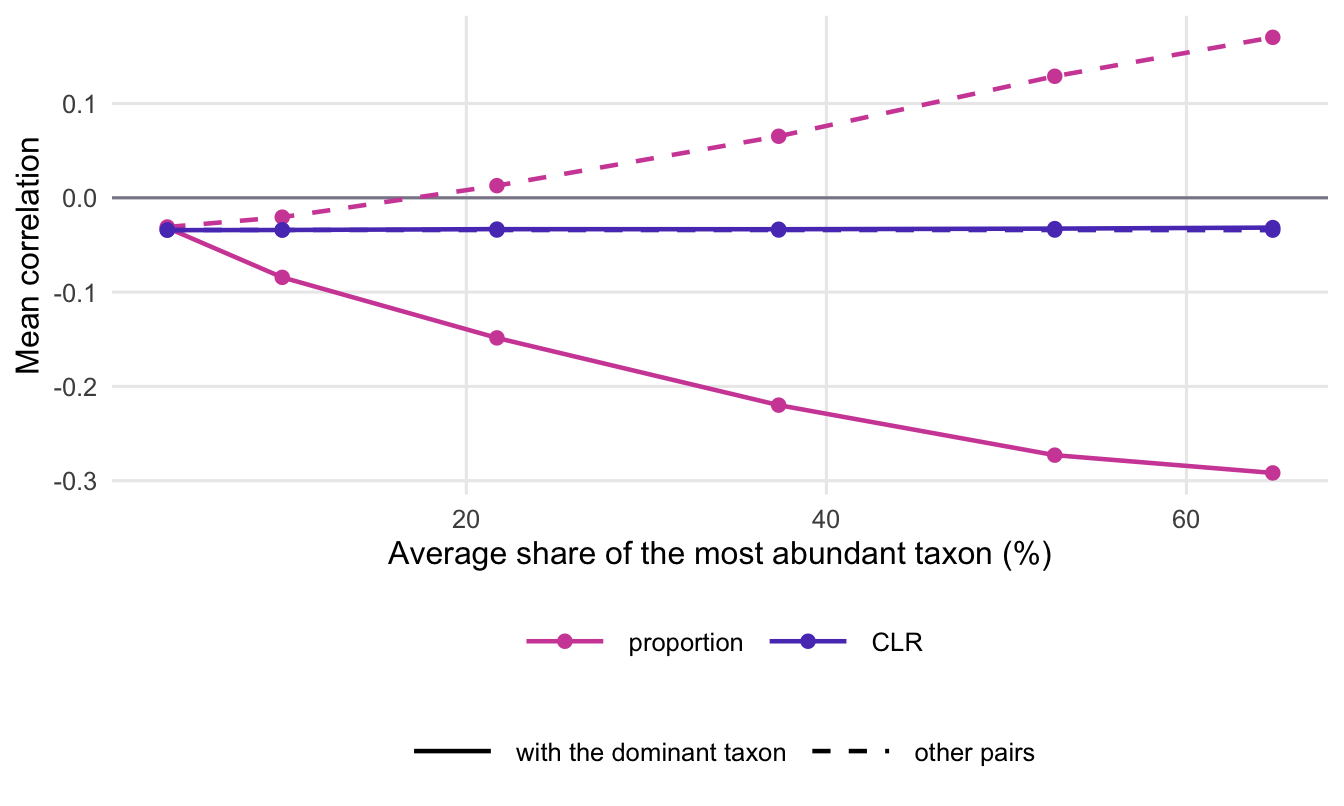 Line chart with the average share of the most abundant taxon on the x axis and the mean correlation on the y axis. For proportions, the line for pairs with the dominant taxon falls steadily below zero while the line for other pairs rises above zero. Both CLR lines stay flat just below zero.