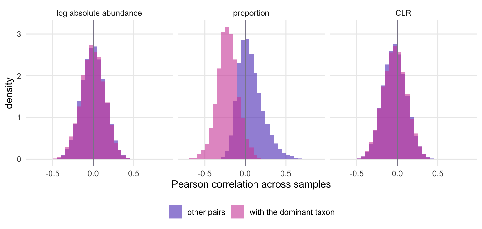 Three histogram panels. For log absolute abundance both groups of pairs are centred on zero. For proportions the pairs with the dominant taxon sit well below zero and the other pairs sit slightly above zero. For CLR values both groups are centred just below zero and overlap.