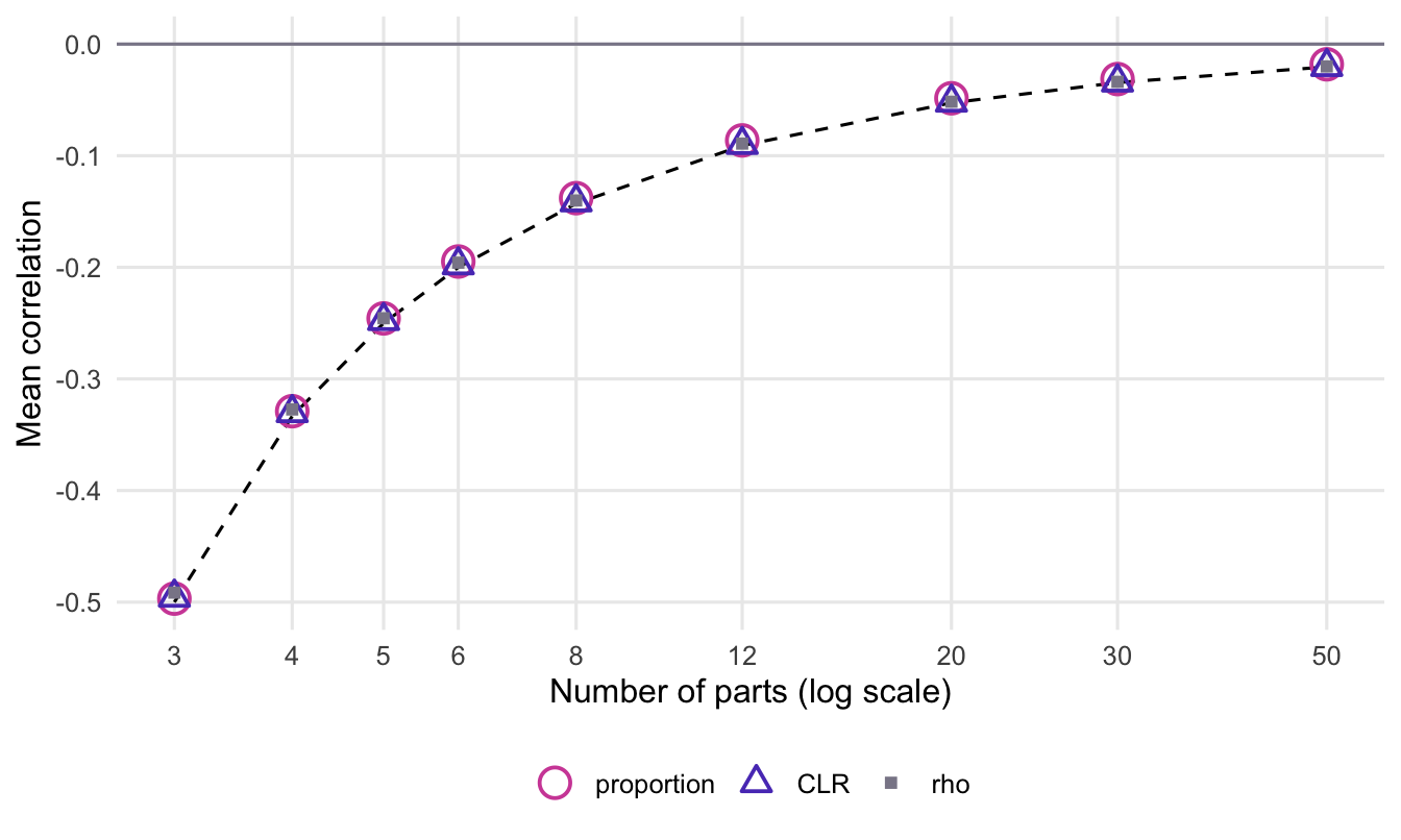 Line chart with the number of parts on a logarithmic x axis and the mean correlation on the y axis. The points for proportions, CLR and rho lie on top of each other and on a dashed curve that starts at minus one half for three parts and rises towards zero as the number of parts grows.