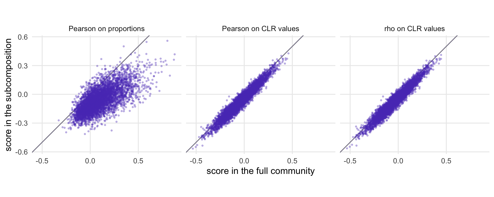 Three scatter panels. For Pearson correlation of proportions the cloud lies mostly below the diagonal and is spread widely around it. For Pearson correlation of CLR values and for rho the clouds look alike: close to the diagonal and shifted slightly below it.