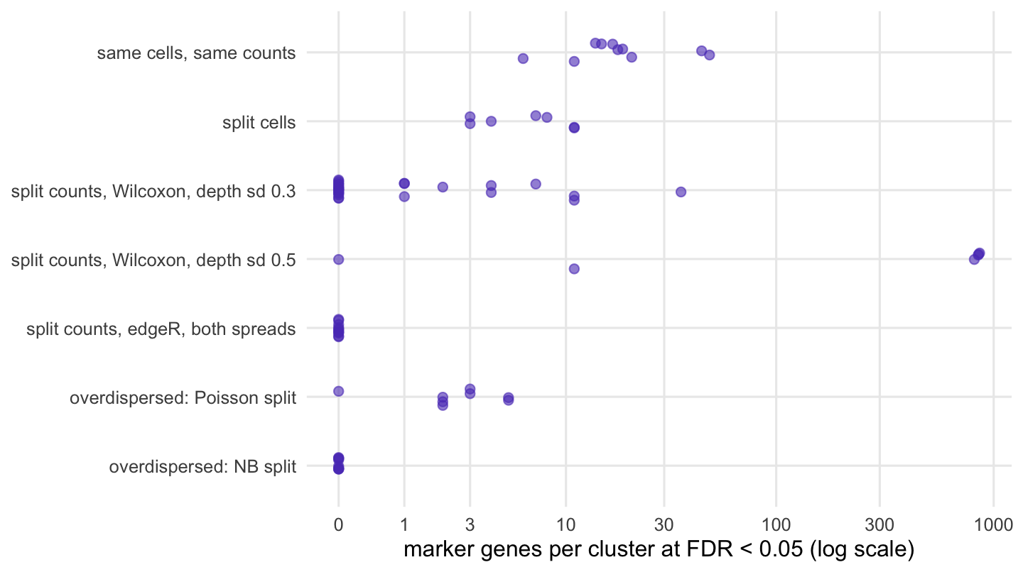 Dot strip chart with seven rows on a log scale, one dot per cluster. Same cells and same counts: dots well above zero. Split cells: dots spread from near zero upwards. Split counts with the Wilcoxon test at the narrower depth spread: dots at or near zero. The same at the wider depth spread: some dots in the hundreds, others near zero. Split counts with edgeR: dots at or near zero. Poisson split on overdispersed data: dots above zero. Negative binomial split on overdispersed data: dots at or near zero.
