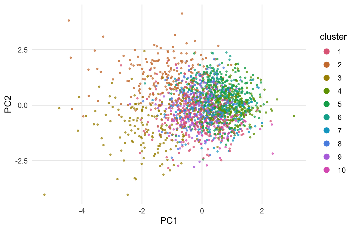 Scatter plot of principal component 1 against principal component 2 for all simulated cells. The points form one continuous cloud with no gaps, and the cluster colours occupy overlapping regions of it, with some clusters towards the left edge and others towards the right.