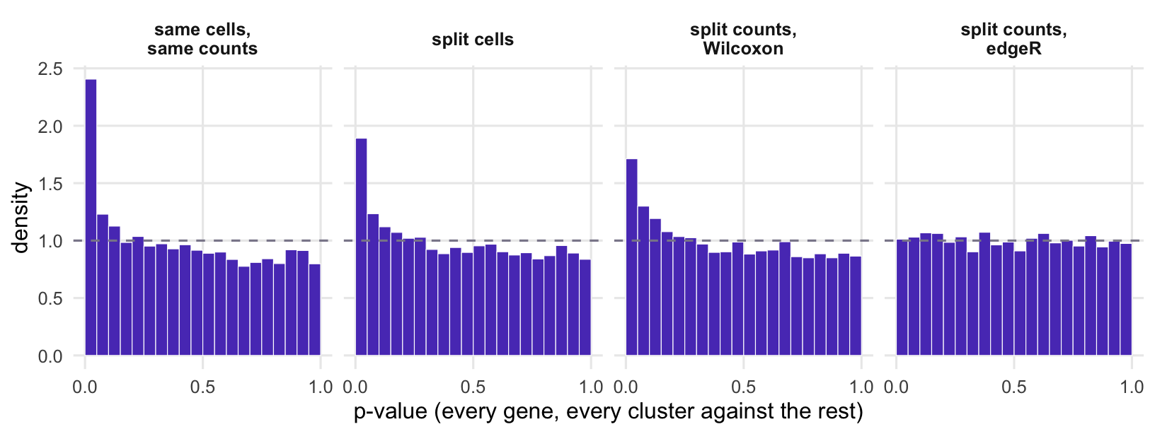 Four p-value histograms side by side. In the same-cells-same-counts panel and the split-cells panel, the bar at the left edge stands clearly above the others. The two split-counts panels, Wilcoxon and edgeR, sit close to the dashed uniform line.