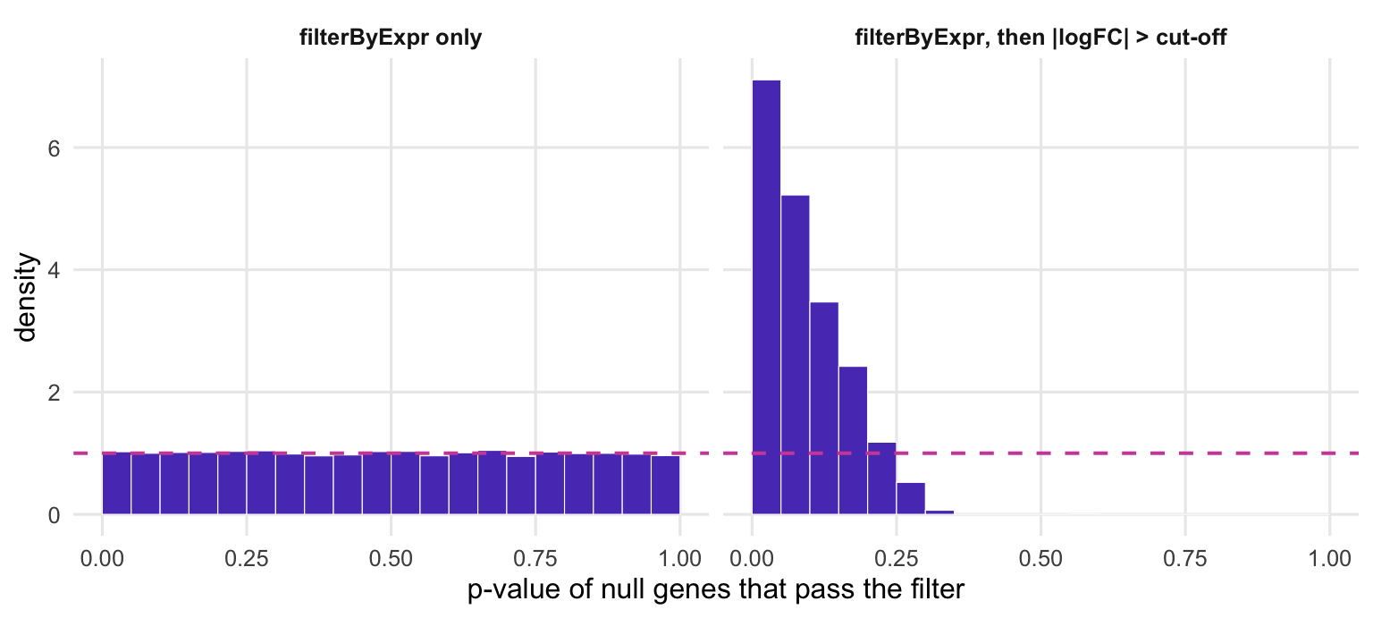 Two histograms of p-values on a density scale. Left: all bars sit close to a dashed horizontal line, a flat shape. Right: the bars nearest zero are several times higher than the dashed line, and the bars shrink to nothing well before the middle of the axis.