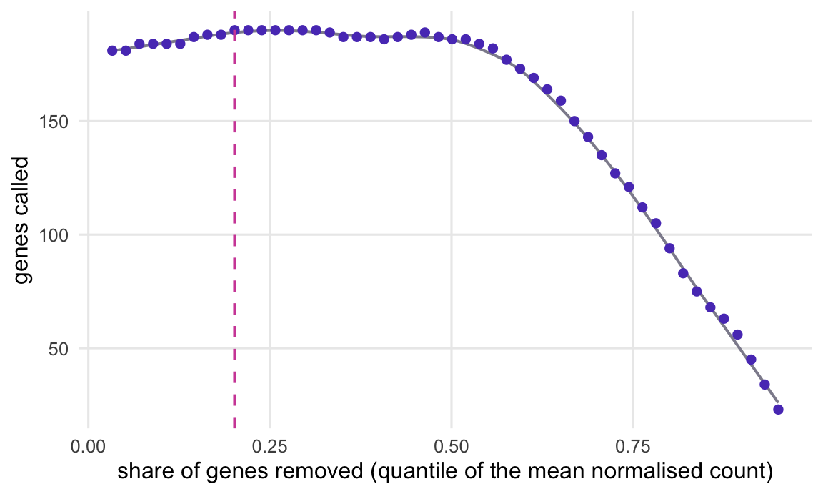 Points showing genes called against the share of genes removed. The count rises slightly to a flat plateau over the left half of the axis, then falls steeply over the right half as genes that could be called are removed. A grey smooth curve follows the points, and a dashed vertical line on the rising part, just before the plateau, marks the chosen cut-off.