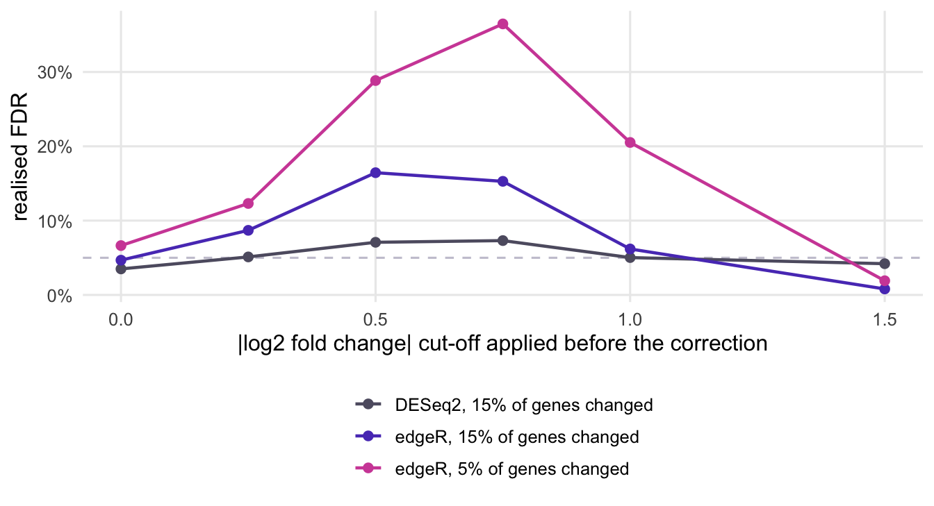Line chart with three lines of realised FDR against the fold-change cut-off. All start near a dashed horizontal line at the nominal level, rise over small and moderate cut-offs, and fall back at the largest cut-off. The line for the scenario with fewer changed genes rises highest; the DESeq2 line rises least.