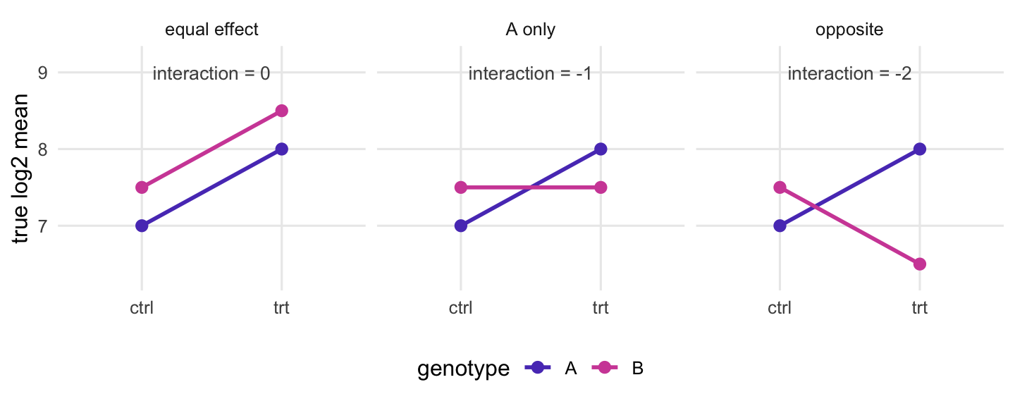 Three panels of line plots on a log2 mean scale. In the equal effect panel the lines for genotype A and genotype B rise in parallel. In the A only panel the genotype A line rises and the genotype B line is flat. In the opposite panel the genotype A line rises and the genotype B line falls by the same amount.