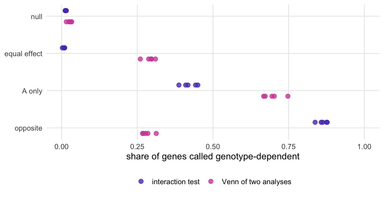 Dot plot with four gene types on the vertical axis and two methods. For null genes both methods call almost none. For equal effect genes the Venn approach calls a large share genotype-dependent while the interaction test calls almost none. For A only genes the Venn approach calls more than the interaction test. For opposite genes the interaction test calls most of them and the Venn approach under a third.