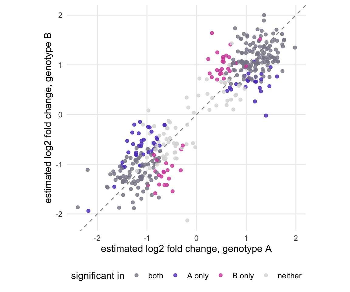 Scatter plot of estimated log2 fold change in genotype B against genotype A. The points form two clouds along the diagonal, one for up and one for down responses. Points significant in both genotypes are grey. Violet points, significant in genotype A only, sit on the genotype A side of the diagonal, and magenta points, significant in genotype B only, on the genotype B side, at the edges of the same clouds as the grey points.