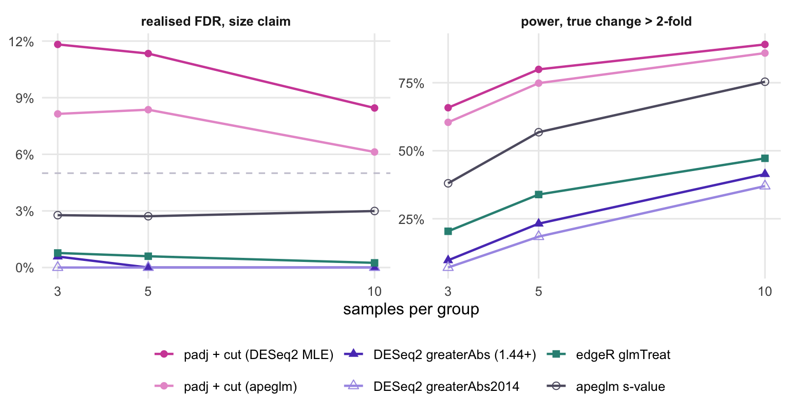 Two line charts against samples per group. Left, realised FDR: the two cut-off lines sit above a dashed line at the nominal level at every sample size, the two DESeq2 threshold lines and the glmTreat line sit on or just above zero, and the s-value line sits between zero and the dashed line. Right, power: the cut-off lines are highest, the s-value line is next, and the threshold tests are lowest, with the current DESeq2 formula above the 2014 one; all rise with sample size.
