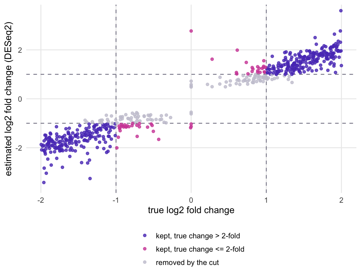 Scatter plot of estimated against true log2 fold change. Points lie along the diagonal. Dashed vertical lines at minus 1 and plus 1 mark the true 2-fold boundary and dashed horizontal lines mark the cut on the estimate. Violet points sit beyond both boundaries, grey points sit between the horizontal lines, and a band of pink points sits just inside the vertical lines but beyond the horizontal ones, where the estimate overshoots a true change slightly below 2-fold; a few pink points sit at a true change of zero.