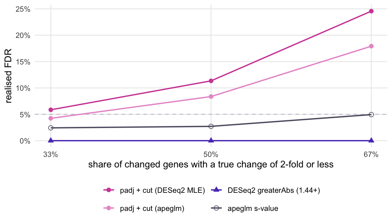 Line chart with four lines of realised FDR against the share of changes that are 2-fold or less. The two cut-off lines rise steeply from left to right and end far above a dashed line at the nominal level. The s-value line rises slowly towards the dashed line. The DESeq2 threshold-test line stays near zero.
