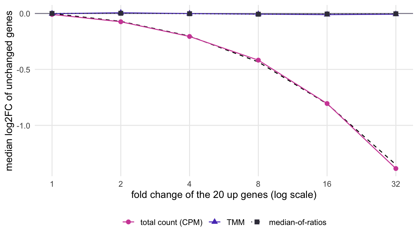 Line chart with the fold change of the up genes on a log scale on the x axis and the median log2 fold change of unchanged genes on the y axis. The total-count line falls steadily below zero and sits on a dashed curve showing the expected shift; the TMM and median-of-ratios lines stay flat at zero.