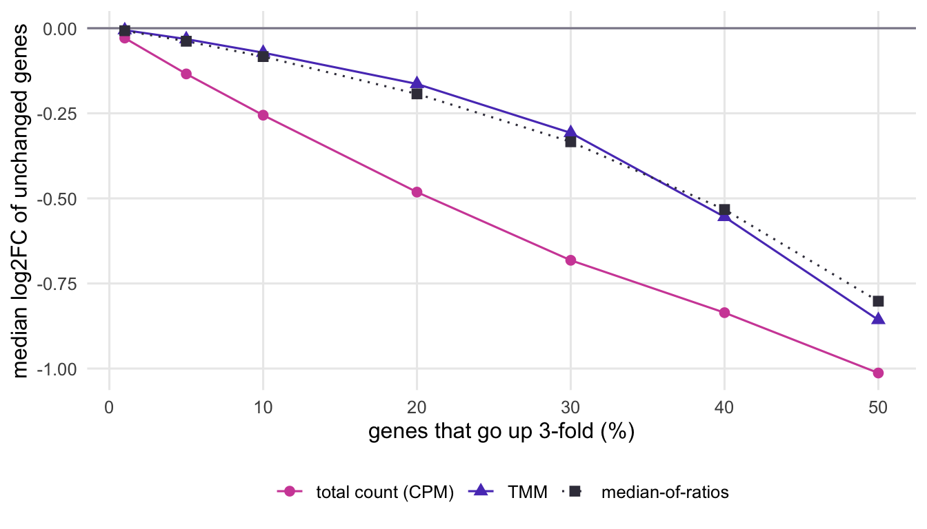 Line chart with the percentage of genes that go up on the x axis and the median log2 fold change of unchanged genes on the y axis. The total-count line falls steeply. The TMM and median-of-ratios lines start near zero and bend downwards as the percentage grows, ending not far above the total-count line.