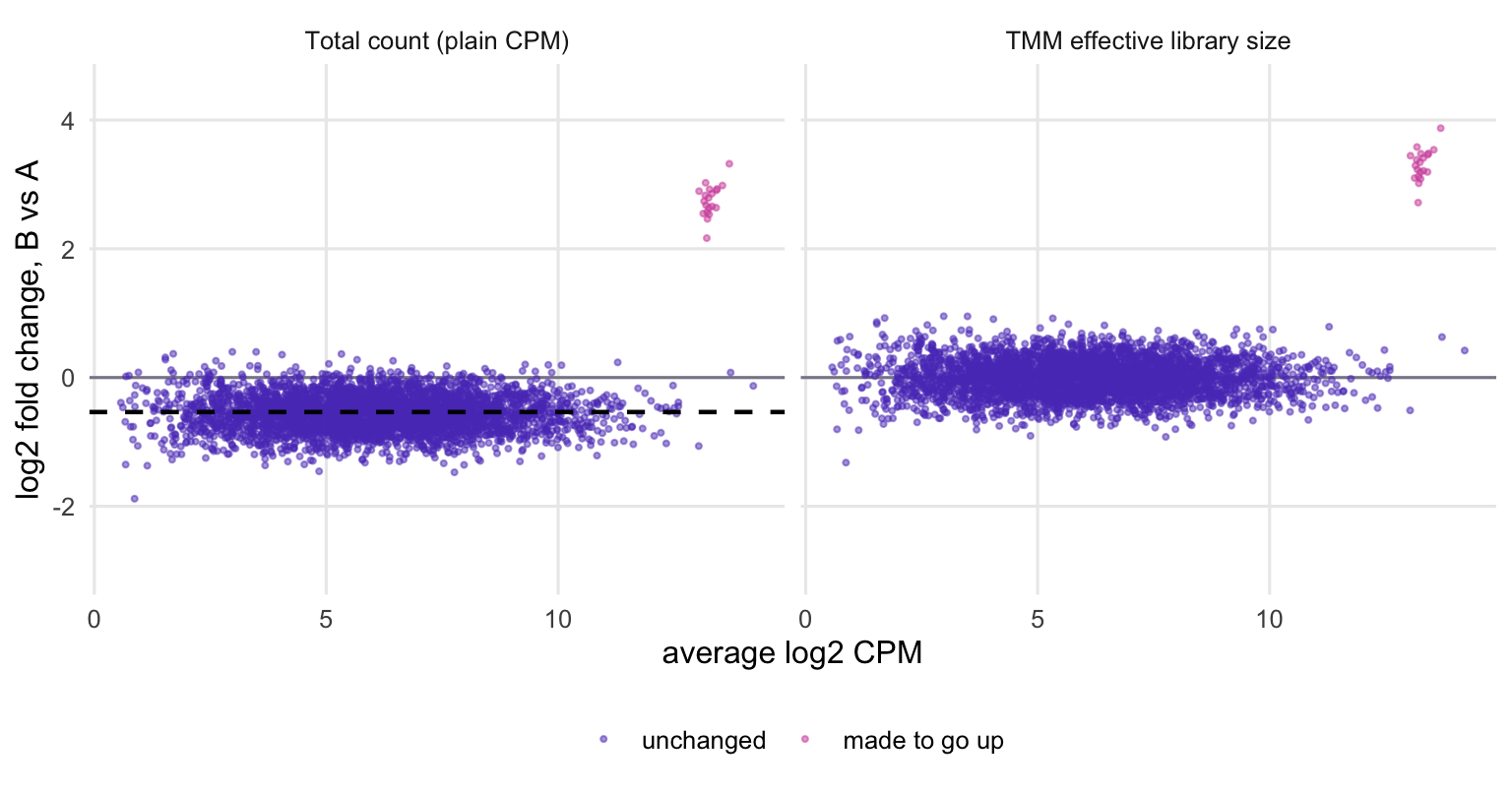Two scatter plots of log2 fold change against average log2 CPM. In the left panel, scaled by total count, the cloud of unchanged violet genes sits below zero along the dashed line while the magenta up-regulated genes sit high above. In the right panel, scaled by TMM, the violet cloud is centred on zero and the magenta genes are still high.