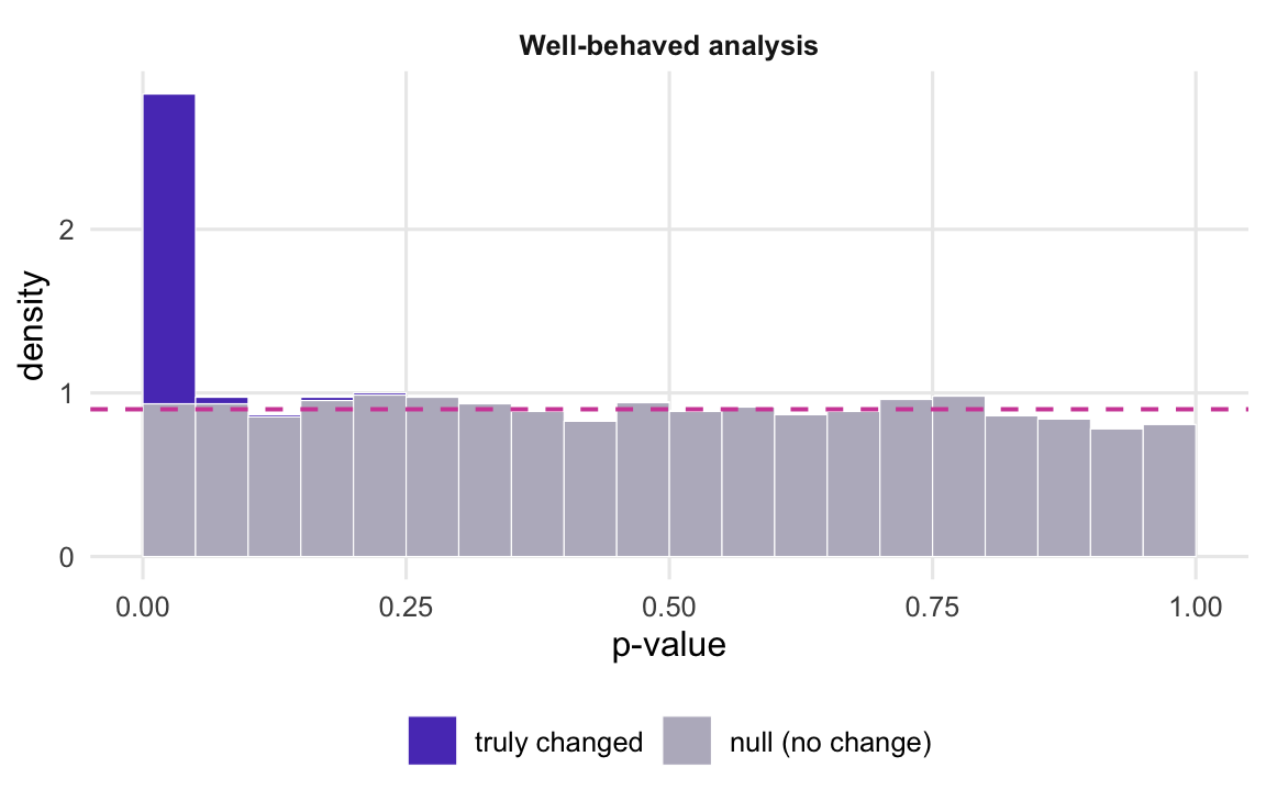 Histogram of p-values in 20 bins. The first bin is tall and mostly violet (truly changed genes); every other bin is grey (null genes) and sits close to a dashed horizontal line at the true null fraction.