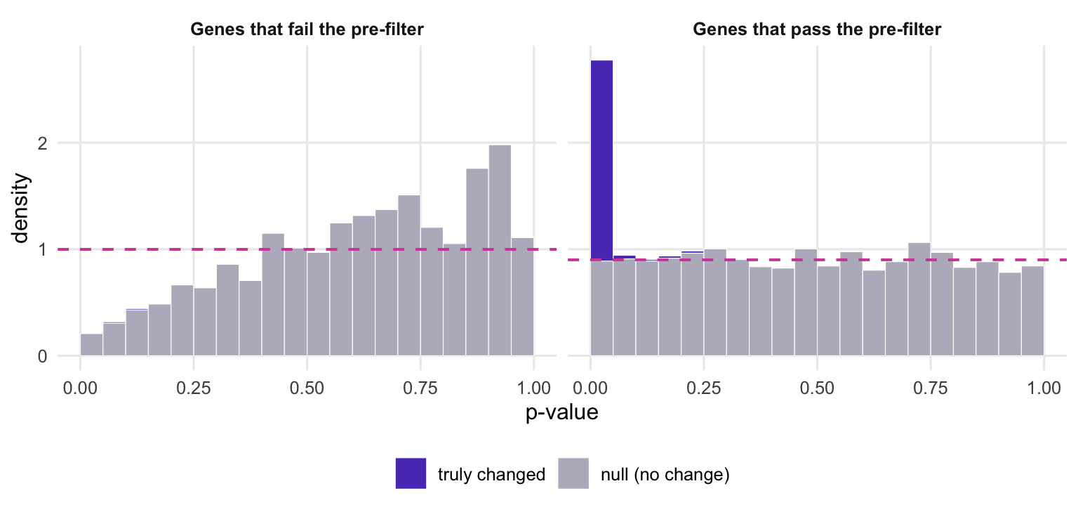 Two histograms of p-values. Left, genes that fail the count filter: almost all grey, with a short first bin and bars that rise towards 1. Right, genes that pass: a flat grey floor at the dashed line and a violet spike at zero.