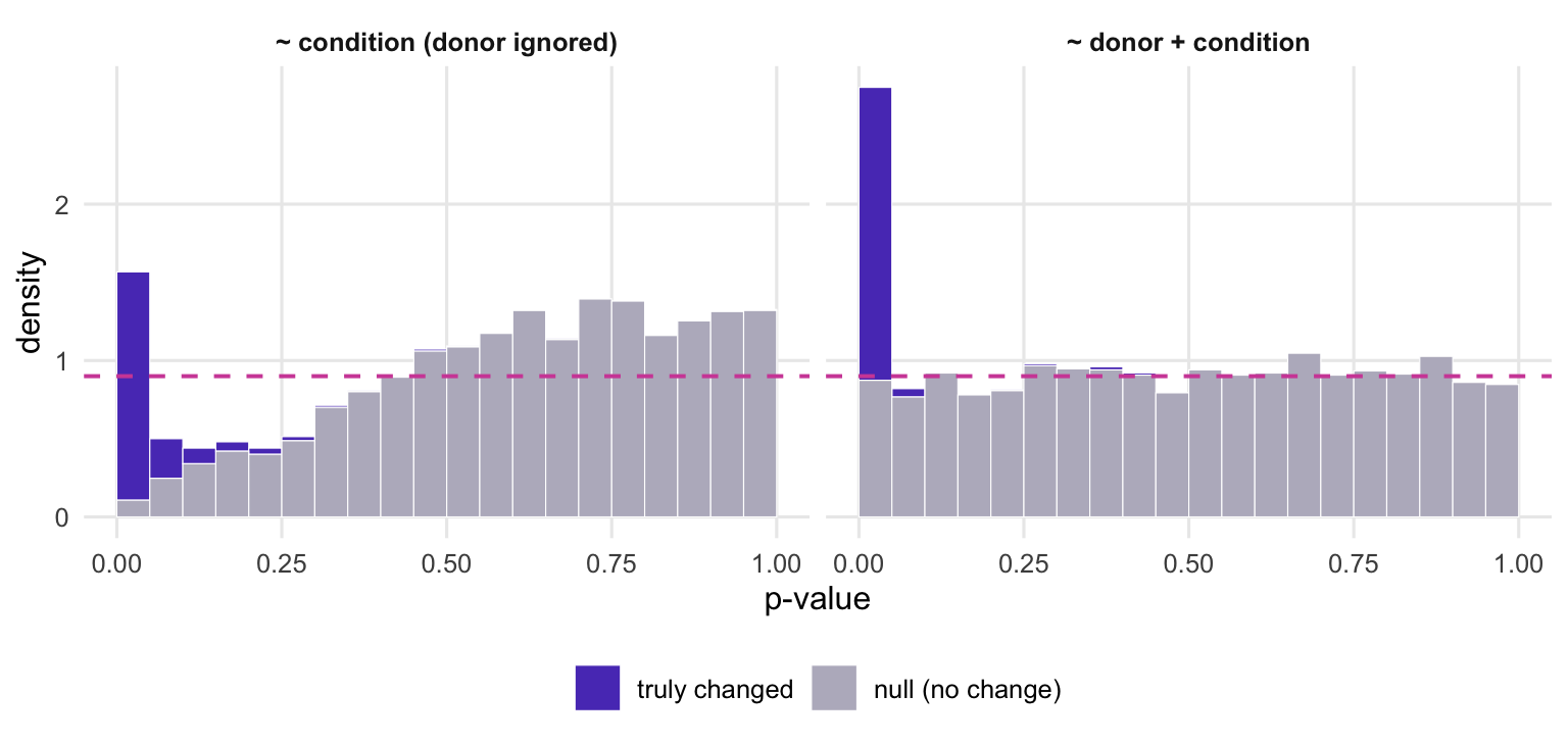 Two histograms of p-values. Left: a moderate first bin, low bars from 0.05 to about 0.3, then grey bars rising towards 1 and ending above the dashed line, forming a U. Right: a flat grey floor at the dashed line and a tall violet spike at zero.