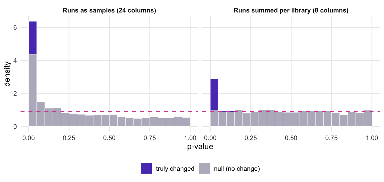 Two histograms of p-values. Left: a very tall first bin with a large grey (null) share and a floor that slopes down from left to right, ending below the dashed line. Right: a flat grey floor at the dashed line and a violet spike at zero.
