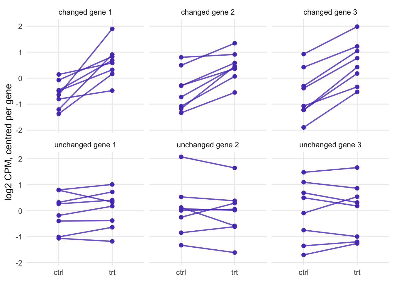 Six panels with one line per patient from control to treated. In the three changed genes the lines start at very different heights and nearly all of them rise. In the three unchanged genes the lines also start at very different heights and mostly stay flat. The spread between patients is larger than the change within a patient.