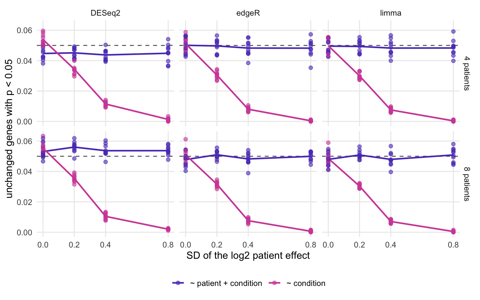 Six small panels of false positive rate against the standard deviation of the patient effect. The paired analysis, in violet, stays on the dashed line in every panel. The unpaired analysis, in pink, starts on the line and drops towards zero as the patient effect grows.