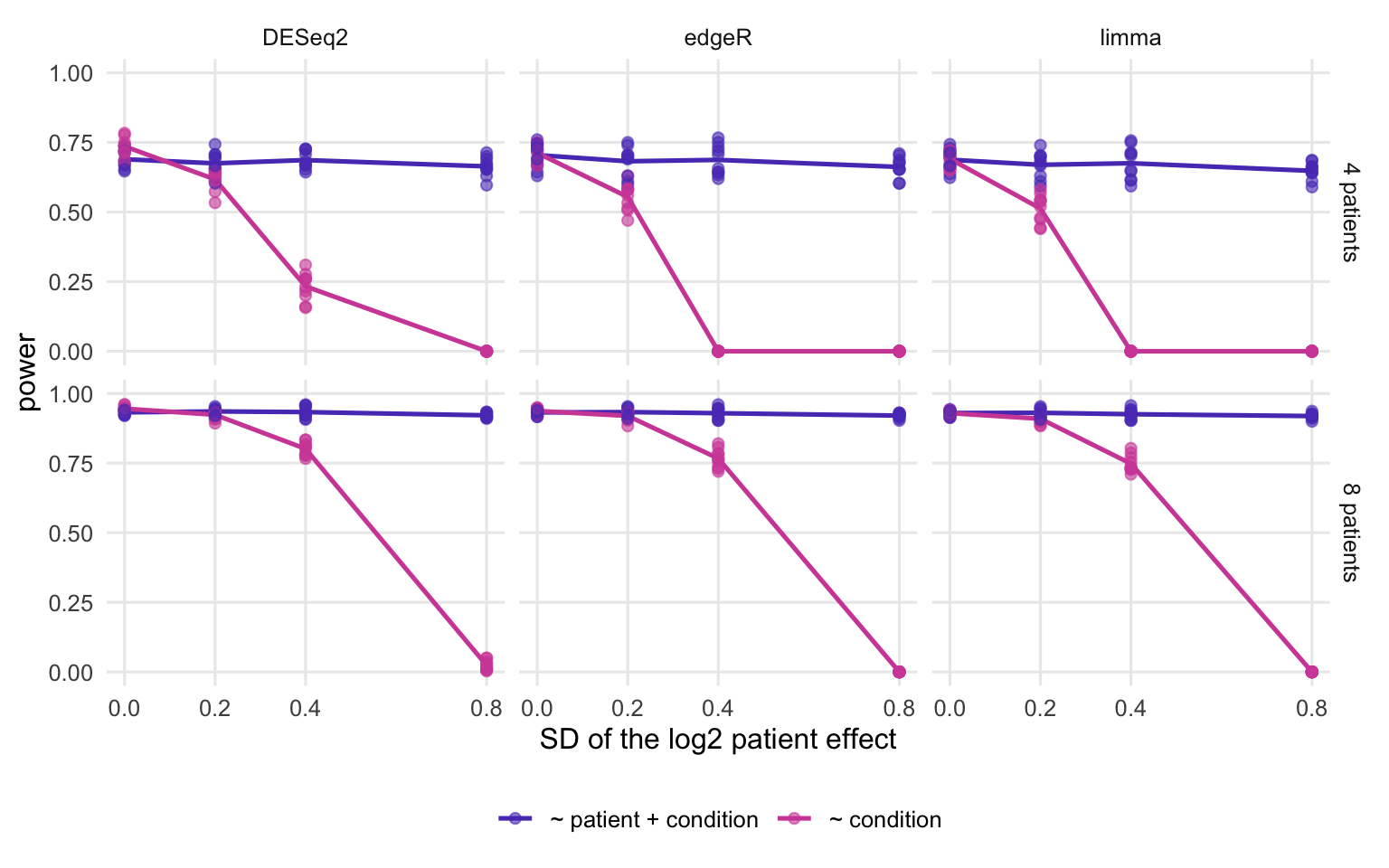 Six small panels of power against the standard deviation of the patient effect. In every panel the paired analysis, drawn in violet, stays flat. The unpaired analysis, drawn in pink, starts at about the same height when there is no patient effect (slightly above it in DESeq2) and falls steeply as the patient effect grows, reaching the bottom of the panel at the largest effect, earlier with fewer patients.