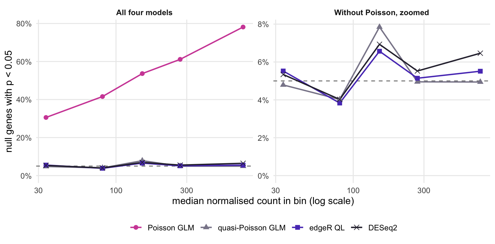 Two line charts with mean count on a log x axis and the share of null genes with p below 0.05 on the y axis. Left, all four models: the Poisson line starts well above the dashed 5% line for the lowest-expressed genes and climbs steeply with expression, while the other three lines lie flat along the dashed line. Right, zoomed on quasi-Poisson, edgeR and DESeq2: the three lines wander a little above and below the dashed 5% line with no trend in expression.
