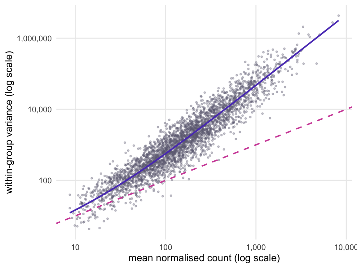 Scatter plot of several thousand grey points on log-log axes. The lowest-expressed genes sit close to a dashed diagonal line where variance equals mean; as the mean grows the cloud rises more steeply than that line, following a violet curve, and ends more than two orders of magnitude above it for the most highly expressed genes.