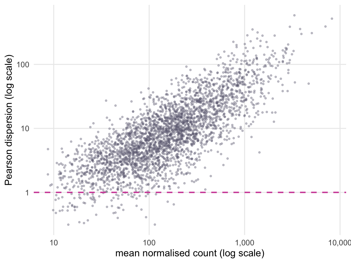Scatter plot of grey points with mean count on a log x axis and Pearson dispersion on a log y axis. The lowest-count genes run from about 0.3 to about 5, mostly above the dashed line at 1; the cloud rises steadily with the mean and reaches values in the tens and hundreds for the most highly expressed genes.