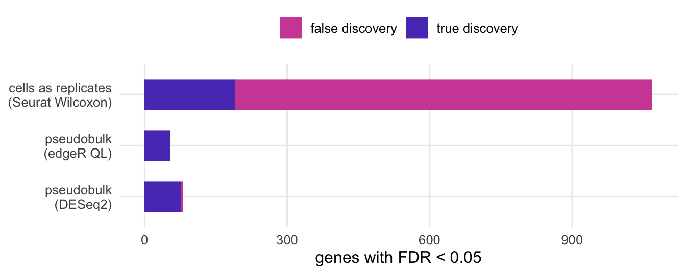 Horizontal stacked bars for three methods. The cell-level Wilcoxon bar is long and mostly magenta (false discoveries); the two pseudobulk bars are short and almost entirely violet (true discoveries).