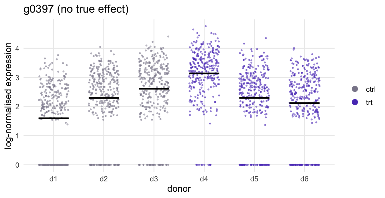 Jittered points of log-normalised expression for each donor, control donors in grey and treated donors in violet, with a black bar at each donor's mean; the donor means differ from donor to donor, and the treated group's average sits higher than the control group's although the gene has no true effect.