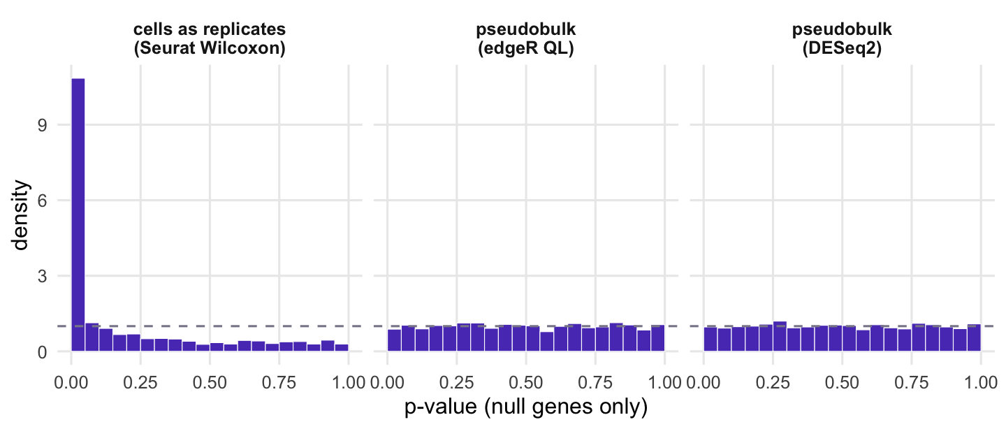 Three histograms of null-gene p-values. The cell-level Wilcoxon panel has a very tall bar at the left edge; the pseudobulk edgeR and DESeq2 panels are roughly flat around the dashed uniform line.
