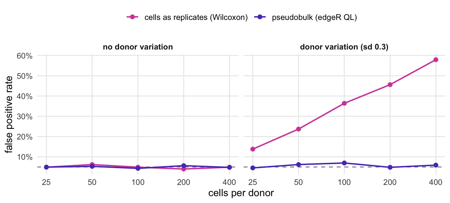 Two line-chart panels with cells per donor on a log axis. With no donor variation both methods sit near the nominal rate. With donor variation the cell-level Wilcoxon line climbs steeply as cells increase while the pseudobulk edgeR line stays near the nominal rate.