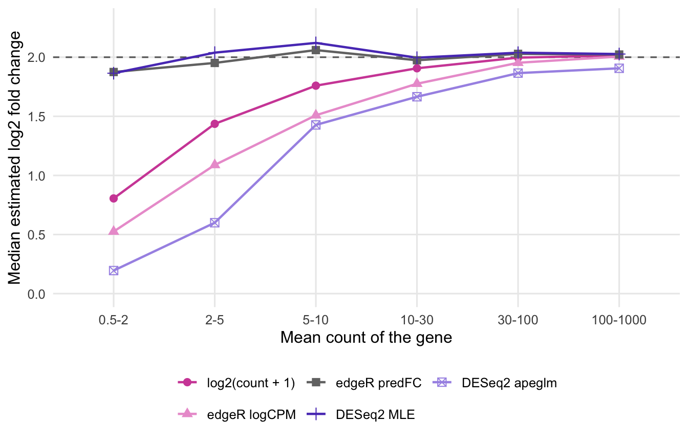 Line chart with mean-count bins on the x axis and median estimated log2 fold change on the y axis. The DESeq2 maximum likelihood and edgeR predFC lines stay near the dashed line at 2 in every bin. The log2 count plus 1 and edgeR logCPM lines start far below 2 in the lowest bin and climb towards 2 as counts rise. The DESeq2 apeglm line starts lowest of all and also climbs towards 2.