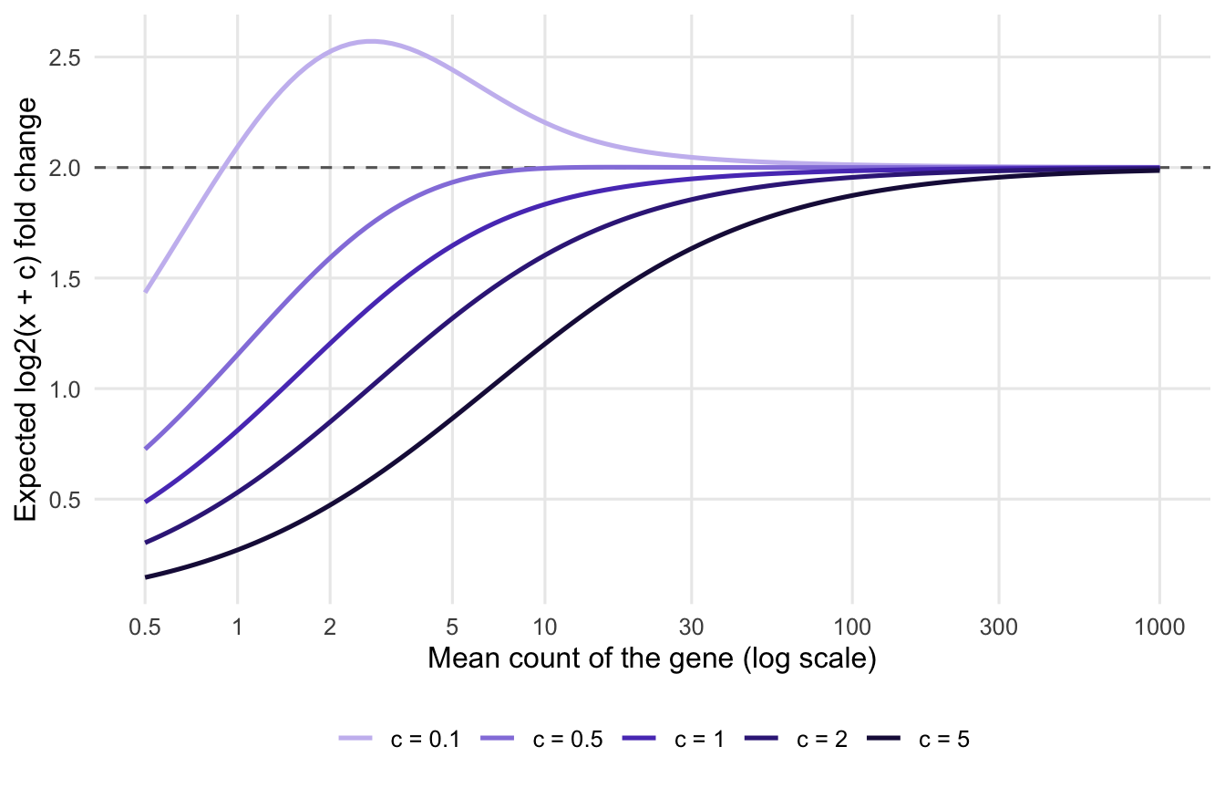 Line chart with mean count on a logarithmic x axis and the expected log2 fold change on the y axis, one line per pseudocount. The line for the smallest pseudocount starts below 2, overshoots well above 2 at a mean of a few reads and then settles on 2. The lines for the larger pseudocounts all start well below 2 at low counts and approach 2 as the count grows, the larger the pseudocount the more slowly.