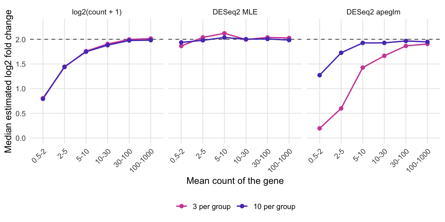 Three panels, one per method, each with mean-count bins on the x axis and two lines, one for 3 and one for 10 samples per group. For log2 count plus 1 the two lines lie on top of each other, well below 2 in the low-count bins. For the DESeq2 maximum likelihood estimate both lines stay near 2. For DESeq2 apeglm the 10-sample line sits much closer to 2 than the 3-sample line in the low-count bins.