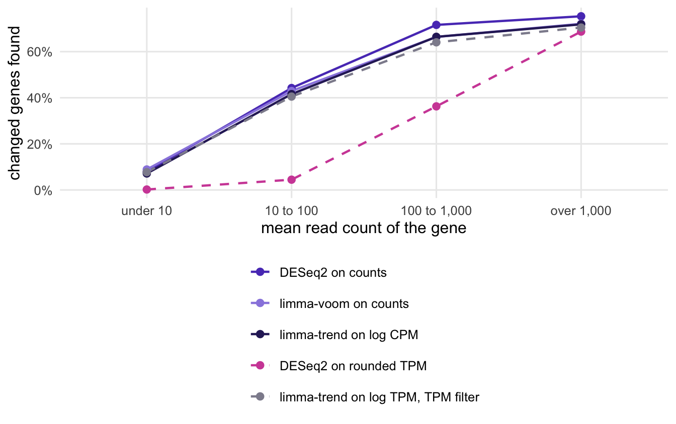 Line chart of the share of changed genes found against four mean-count bins. Three solid lines for the analyses of counts and a dashed line for limma-trend on log TPM rise together from under a tenth in the lowest bin to over 70% in the highest. The dashed line for DESeq2 on rounded TPM stays near zero in the two lower bins and below the others in the two upper bins.
