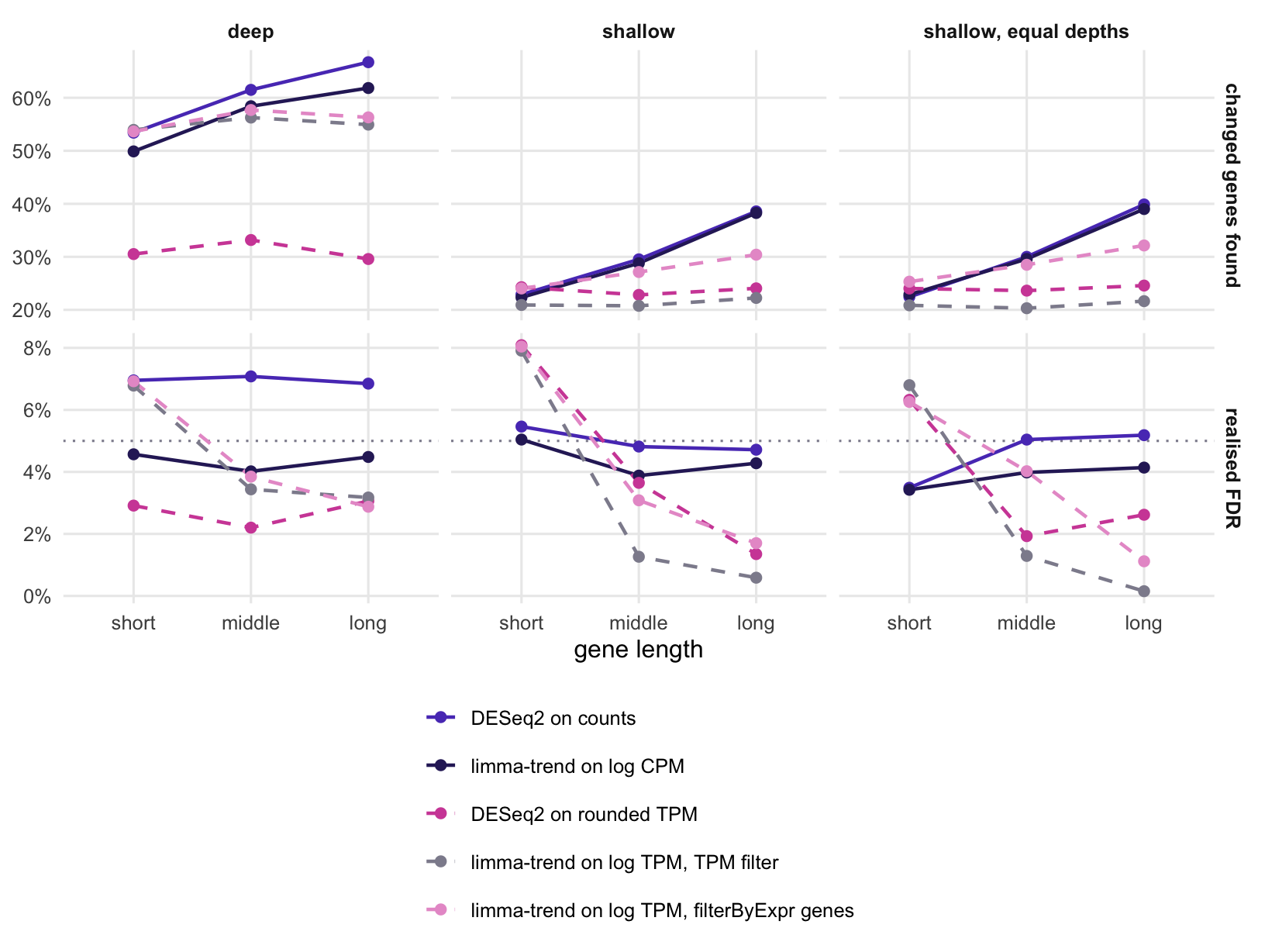Six panels in two rows, one column per setting. Top row: with counts, the share of changed genes found rises from short to long genes; the dashed TPM lines stay flat or rise less, so they fall behind for long genes, most in the two shallow settings. Bottom row: the solid count lines stay near the dotted nominal line in every length third, while the dashed limma-trend lines on TPM lie above it for short genes and below it for long genes; the dashed DESeq2 line on rounded TPM does the same in the two shallow settings.